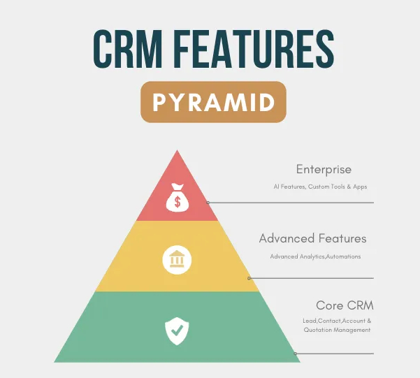 crm features pyramid