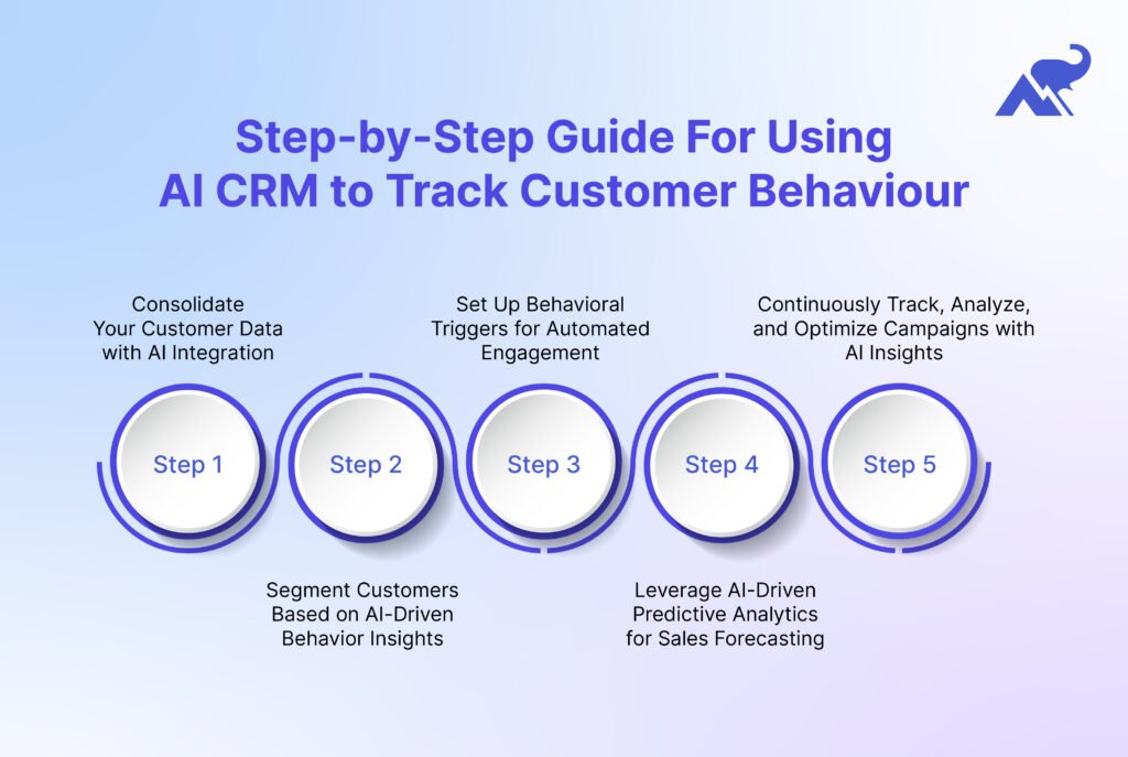 Guide for Tracking Customer Behaviour with AI CRM
