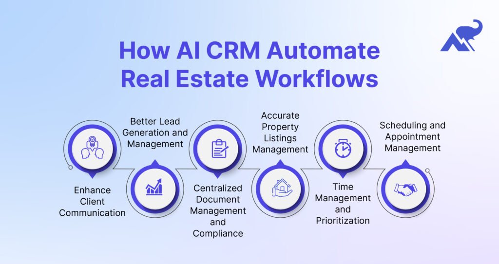 Best How AI CRM automates real estate workflows